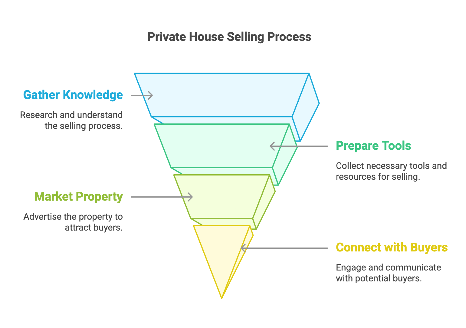 Private House Selling Process - noagentproperty.com