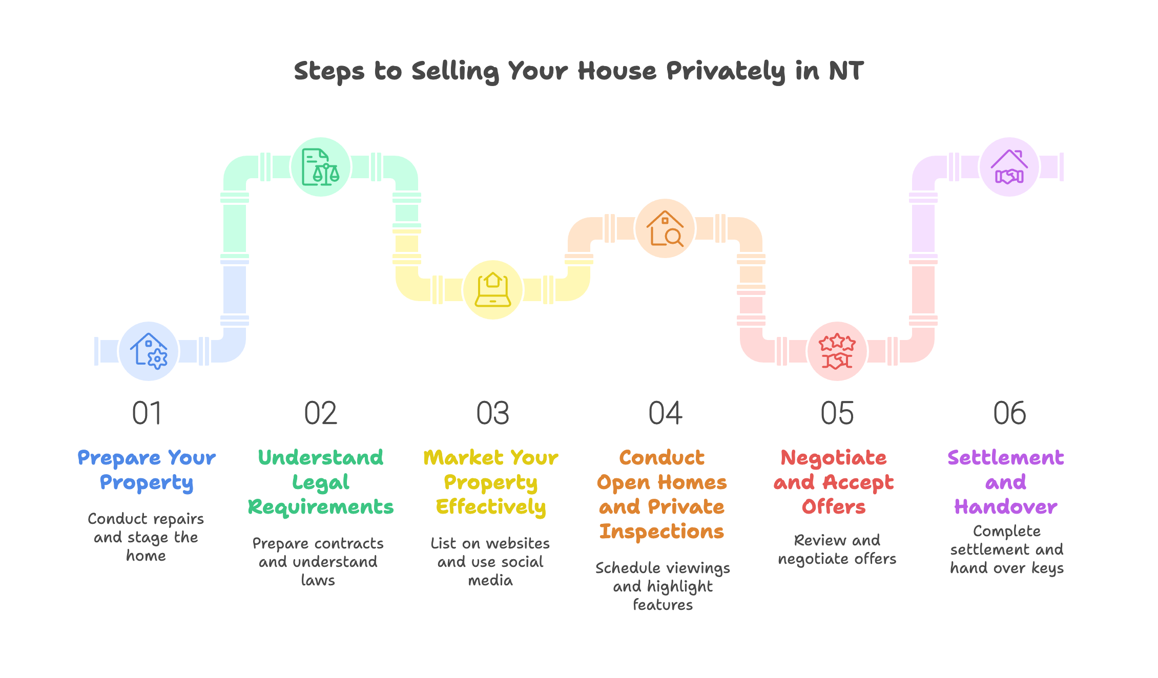 Steps to Selling Your House Privately in NT - noagentproperty.com