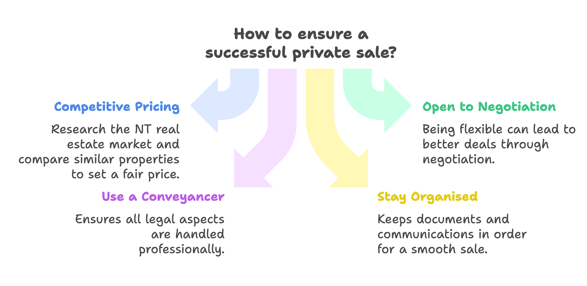 Tips for a Successful Private Sale in NT - noagentproperty.com
